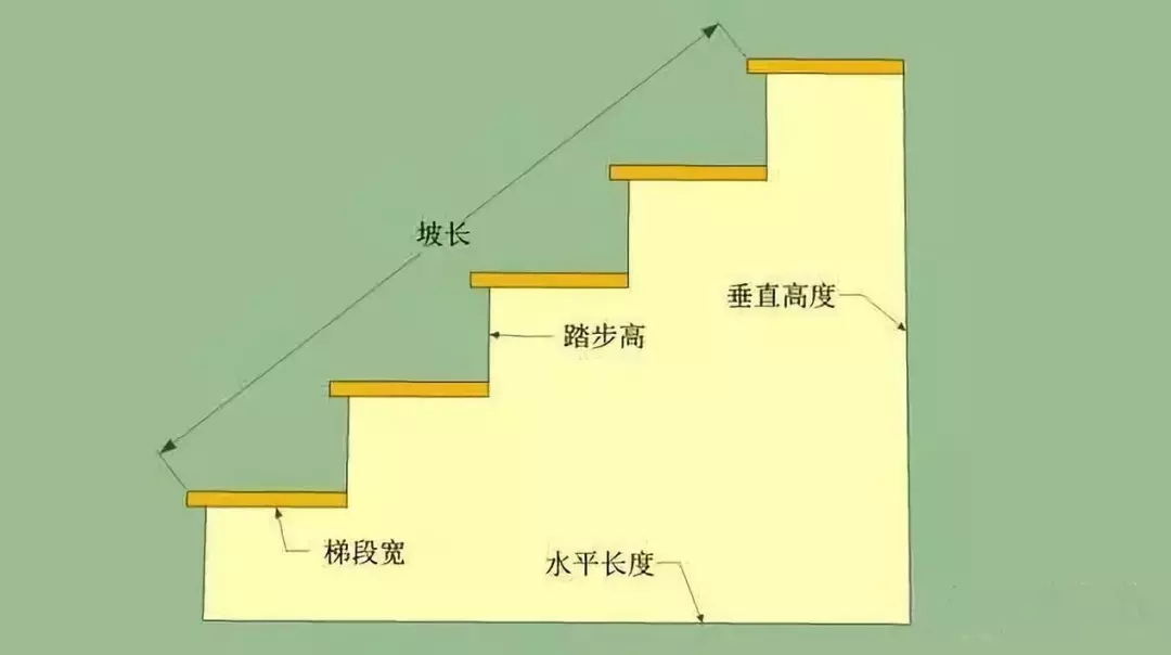 【干貨】農(nóng)村自建房常見樓梯的做法，附教程！